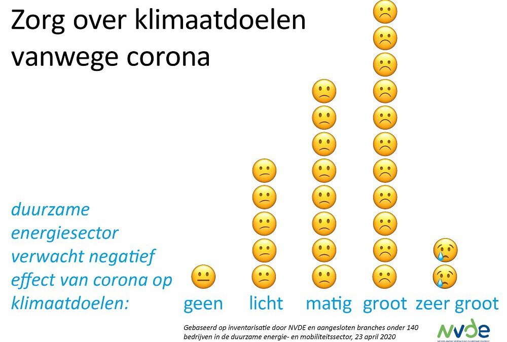 Coronacrisis raakt energietransitie en klimaatdoelen