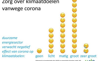 Coronacrisis raakt energietransitie en klimaatdoelen
