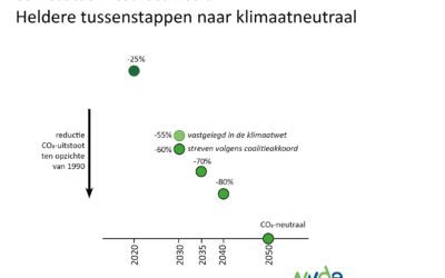 NVDE over regeerakkoord: blij met doelen en duiten, snel vertalen naar daden