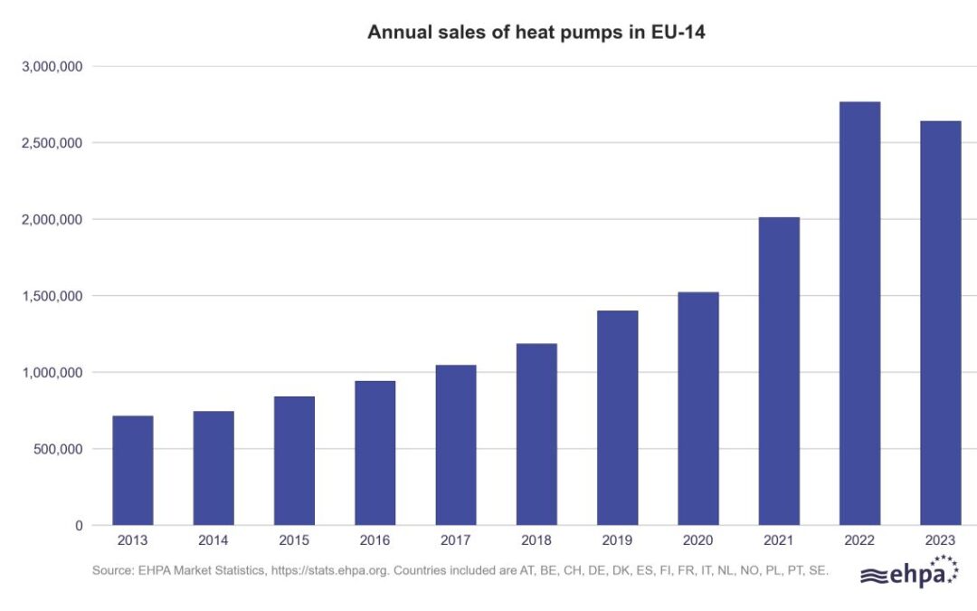 Persbericht EHPA: Warmtepompverkoop Europa daalt met 5% maar EU stelt actie uit