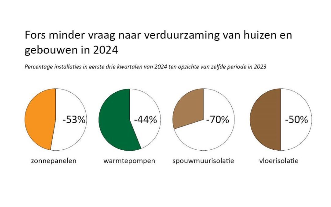 Driekwart bedrijven die woningen verduurzamen vreest verlies van banen