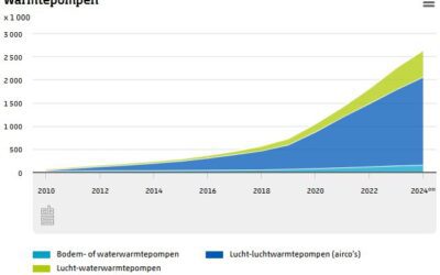 CBS cijfers 2024: Groei verkoop aantal warmtepompen neemt af