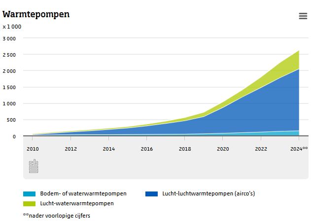 CBS cijfers 2024: Groei verkoop aantal warmtepompen neemt af