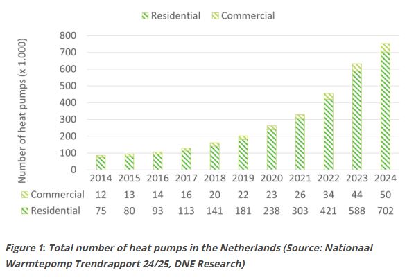 IEA aandacht voor Nederlandse warmtepompenmarkt