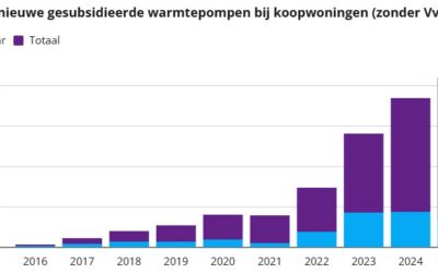 25% stijging gesubsidieerde warmtepompen