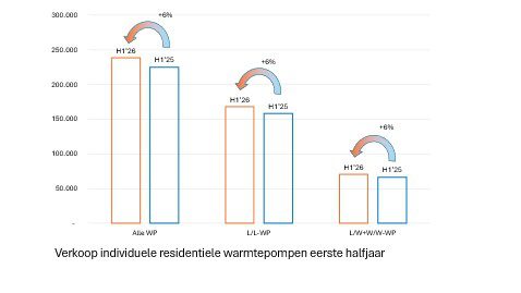 Bescheiden groei warmtepompenmarkt eerste helft 2026