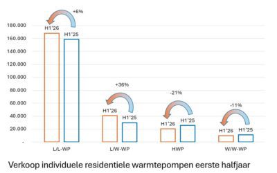Bescheiden groei warmtepompenmarkt eerste helft 2026
