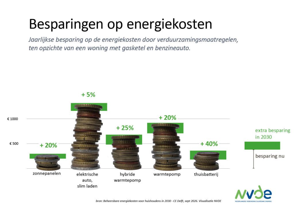 CE-Delft-Rapport-meer-besparen-met-duurzame-maatregelen-def-1024×724
