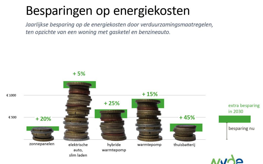 Onderzoek: ‘Beheerbare energiekosten voor huishoudens in 2030’