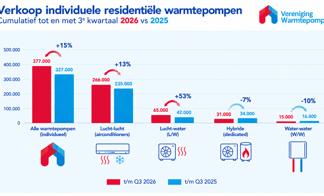 Tijdelijk herstel: verkoop warmtepompen stijgt met 53 procent in derde kwartaal 2026